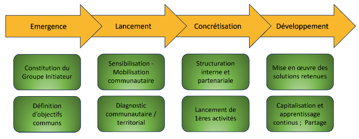 Schéma des phases de l’Initiative de Transition